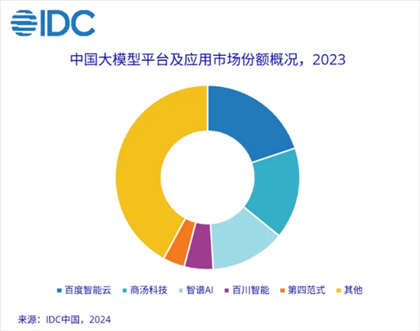 IDC首發(fā)中國大模型市場(chǎng)份額報(bào)告