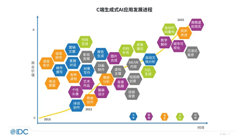 IDC首次發(fā)布移動端AI大模型應用報告,百度文心一言發(fā)展較全面、抖音豆包用戶活躍度表現出色