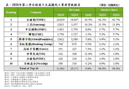 2024年二季度全球晶圓代工市場(chǎng)營(yíng)收排名公布,中芯國(guó)際第三，華虹第六，晶合第十！