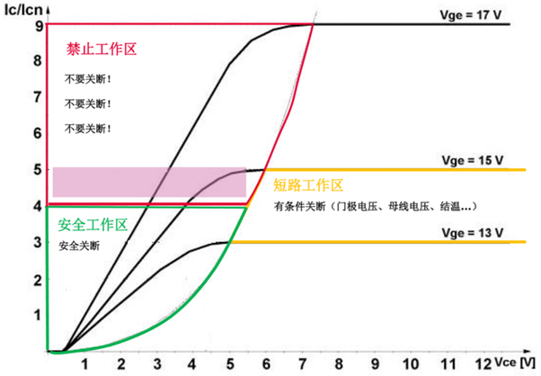 什么是IGBT的退飽和（desaturation）？ 什么情況下IGBT會(huì)進(jìn)入退飽和狀態(tài)？