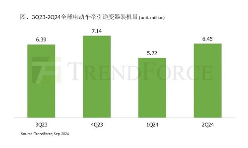 二季度比亞迪自研逆變器市占率與Denso并列全球第一