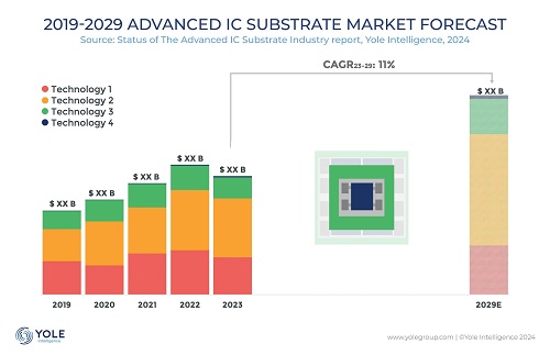 2029年先進(jìn)IC載板市場(chǎng)將達(dá)255.3億美元 玻璃芯基板商業(yè)化加速
