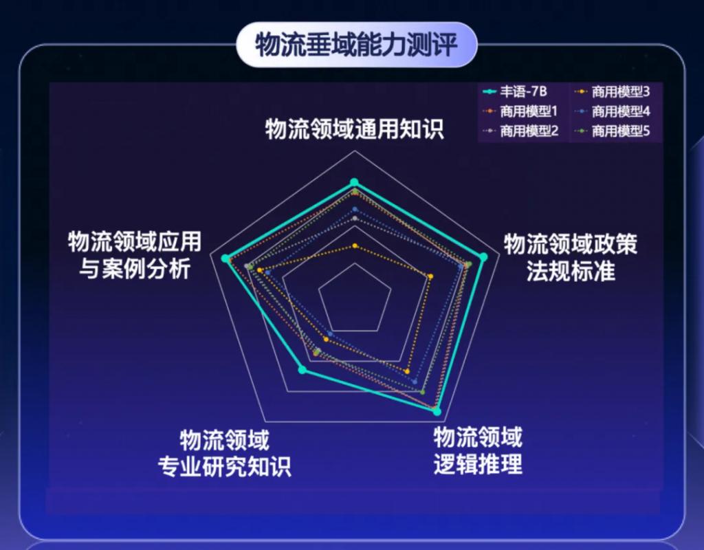 順豐發(fā)布豐語(yǔ)大語(yǔ)言模型,號(hào)稱物流垂域能力全面超越通用模型