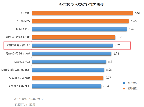 清華大學(xué)基礎(chǔ)模型研究中心發(fā)布SuperBench九月綜合榜單