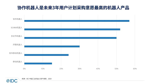 IDC發(fā)布2023中國(guó)協(xié)作機(jī)器人市場(chǎng)報(bào)告 規(guī)模超14.8億元、出貨量超3萬(wàn)臺(tái)