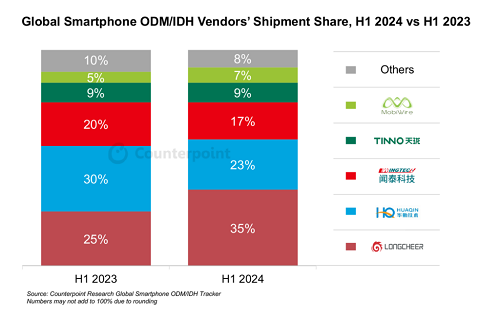 2024年上半年ODM/IDH外包設計智能手機出貨量同比增長6%