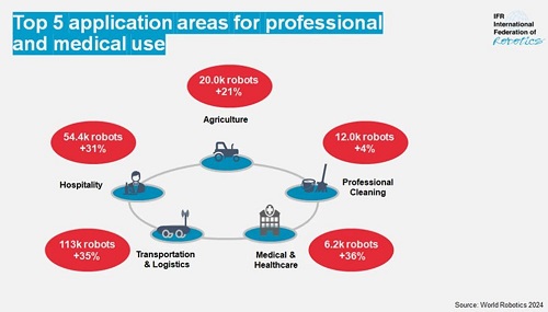 IFR統(tǒng)計顯示2023年全球?qū)I(yè)服務(wù)機器人銷量增長30% 近80%的機器人來自亞太地區(qū)