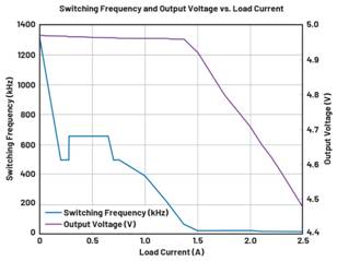  圖9.負(fù)載調(diào)整和折返頻率。隨著負(fù)載增大，頻率會折返以維持穩(wěn)定的輸出電壓。  在圖9中可以看到，隨著負(fù)載增加，器件頻率會折返以保持恒定的輸出電壓。器件在DCM下運(yùn)行至約0.28 A，這就是頻率下降到約495 kHz然后又回升至657 kHz的原因。以657 kHz的頻率運(yùn)行時，器件可以保持正常操作，直至負(fù)載達(dá)到0.7 A。此時頻率降低以保持適當(dāng)?shù)妮敵鲭妷海敝霖?fù)載達(dá)到1.4 A左右。發(fā)生這種情況時，器件無法在保持輸出電壓的同時將頻率降低到100 kHz以下（該器件指定的最低反饋頻率），因此輸出電壓開始下降。  這個問題的解決辦法不像違反最小導(dǎo)通時間規(guī)范那么簡單。設(shè)計人員通常需要滿足特定的輸入電壓和輸出電壓要求，因此無法隨意更改占空比來延長關(guān)斷時間。如果設(shè)計人員可以提供更大的輸入電壓，則器件將以設(shè)定的頻率工作，因為較小占空比會防止器件違反最小關(guān)斷時間規(guī)范。這一點(diǎn)可以從圖10中看出，其中器件以設(shè)定的2 MHz頻率運(yùn)行。