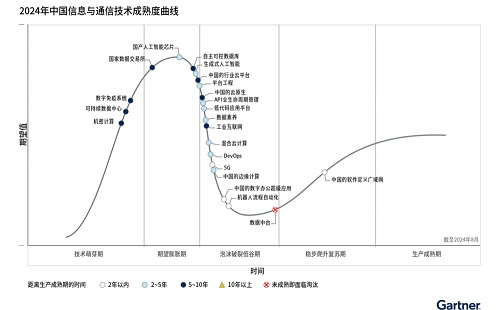 Gartner發(fā)布2024年中國信息與通信技術(shù)成熟度曲線