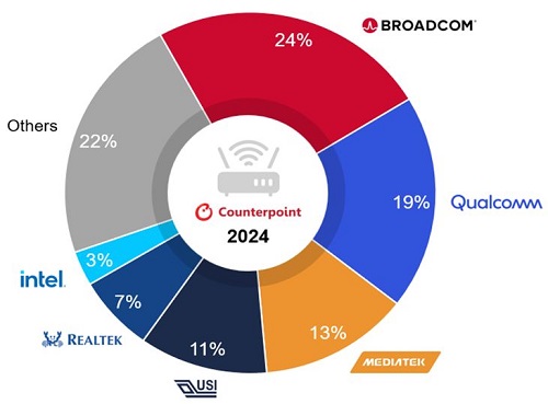 6/6E/7標(biāo)準(zhǔn)將成Wi-Fi 主旋律,預(yù)估2025年占比達(dá)43%