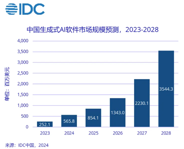 IDC預(yù)測2025年中國生成式AI軟件市場規(guī)模將達(dá)到35.4億美元