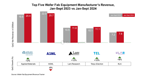 全球前五大晶圓制造設(shè)備商中國營收同比大漲48%