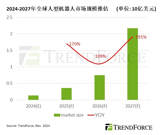 預(yù)計(jì)到2027年AI與互動(dòng)將推動(dòng)人型機(jī)器人市場產(chǎn)值突破20億美元