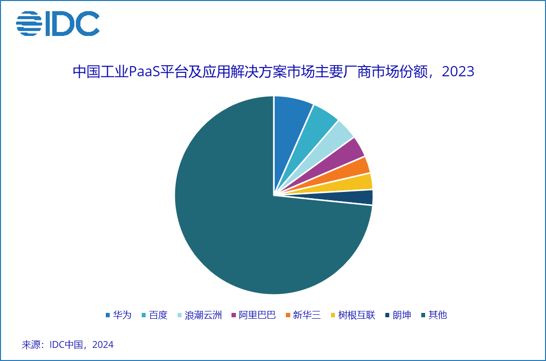 IDC：華為百度領(lǐng)跑2023年中國(guó)工業(yè)互聯(lián)網(wǎng)平臺(tái)市場(chǎng)