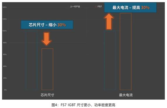 在逆變器應(yīng)用中提供更高能效，這款I(lǐng)GBT模塊了解一下