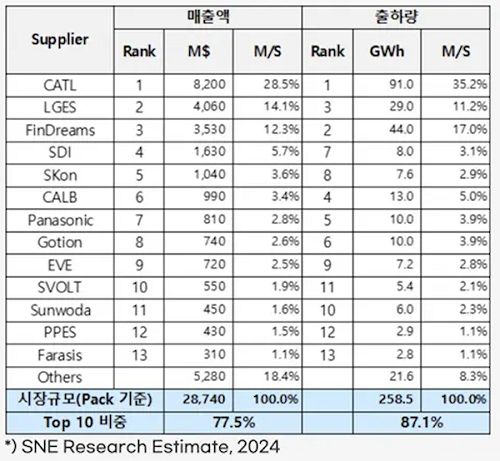 全球動(dòng)力電池裝機(jī)量排行出爐,寧德時(shí)代市占率28.5%全球第一