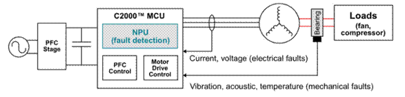 借助支持邊緣 AI 的 MCU 優(yōu)化實時控制系統(tǒng)中的系統(tǒng)故障檢測