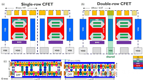 imec為0.7nm技術(shù)節(jié)點推出雙排CFET架構(gòu)