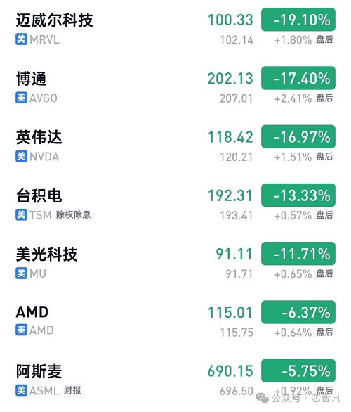 DeepSeek掀起AI算力革命 英偉達暴跌17%，臺積電暴跌13%！