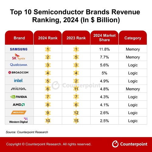 Counterpoint公布2024年全球前十大半導(dǎo)體品牌廠(chǎng)商排名 三星第一，英偉達(dá)第七！