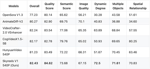 昆侖萬維開源視頻生成模型SkyReels-V1,國內(nèi)首個面向AI短劇創(chuàng)作的視頻生成模型