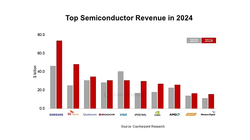 CounterPoint：2024全球半導(dǎo)體收入同比增19%